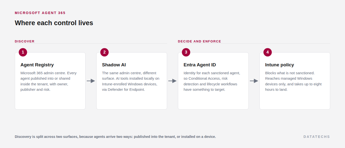Four connected stages across a tenant: the Agent Registry in the Microsoft 365 admin centre holds every agent published or shared in the tenant, the Shadow AI page reports AI tools installed locally on Intune-enrolled Windows devices, Microsoft Entra Agent ID supplies each sanctioned agent with an identity that Conditional Access and lifecycle workflows can target, and Intune carries the policy that blocks anything not sanctioned