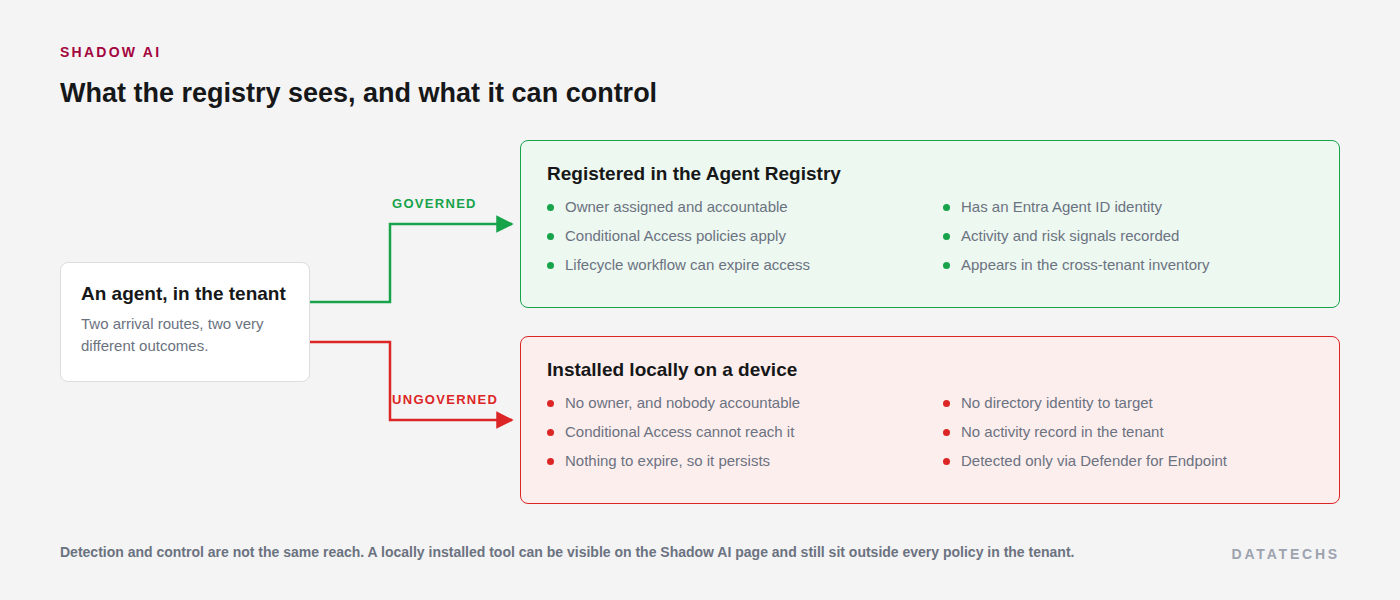 Two panels compared. A registered agent has an assigned owner, an Entra Agent ID identity, Conditional Access applied to it and activity recorded, marked as governed. A locally installed AI tool on a device has no owner, no directory identity, no Conditional Access coverage and no activity record, marked as ungoverned and visible only through endpoint detection