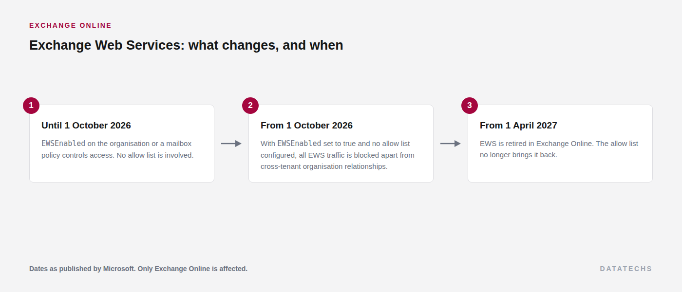 Three-stage timeline. Until 1 October 2026 the EWSEnabled setting on the organisation or a mailbox policy controls access with no allow list involved. From 1 October 2026, EWSEnabled set to true with no allow list configured means all EWS traffic is blocked apart from cross-tenant organisation relationships. From 1 April 2027 EWS is retired in Exchange Online and the allow list no longer restores access