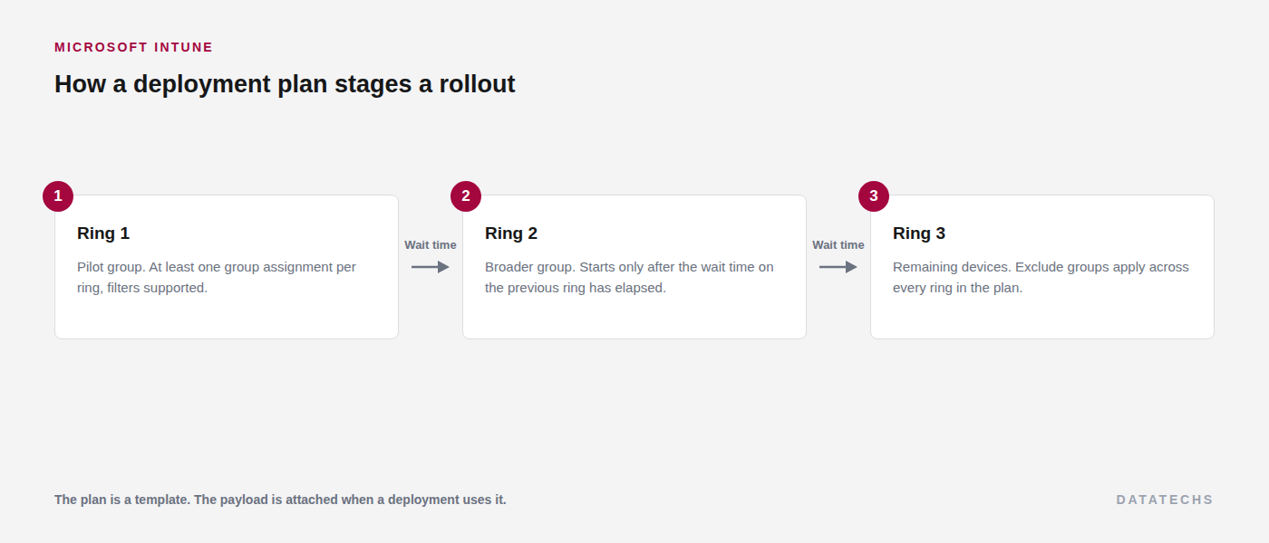 Three deployment rings in sequence. Ring 1 is a pilot group and each ring needs at least one group assignment with filters supported. Ring 2 is a broader group that starts only after the wait time on the previous ring has elapsed. Ring 3 covers the remaining devices, and exclude groups apply across every ring in the plan