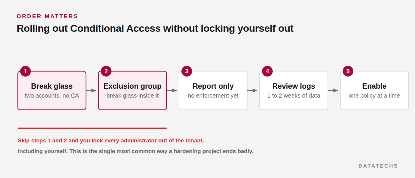 Five step sequence: break glass accounts, exclusion group, policies in report only, review sign-in logs, then enable one at a time, with a warning that skipping the first two locks every administrator out