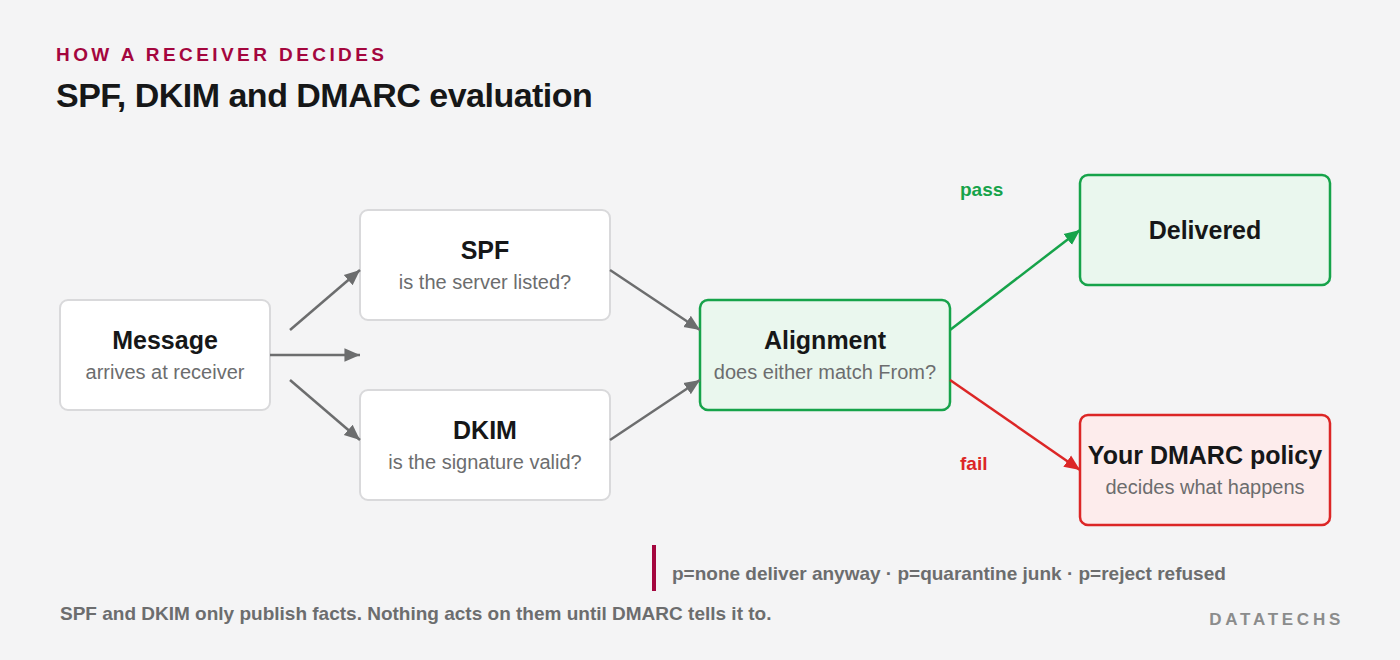 Flow diagram showing a message being evaluated against SPF and DKIM, then alignment, then the DMARC policy deciding whether it is delivered, quarantined or rejected