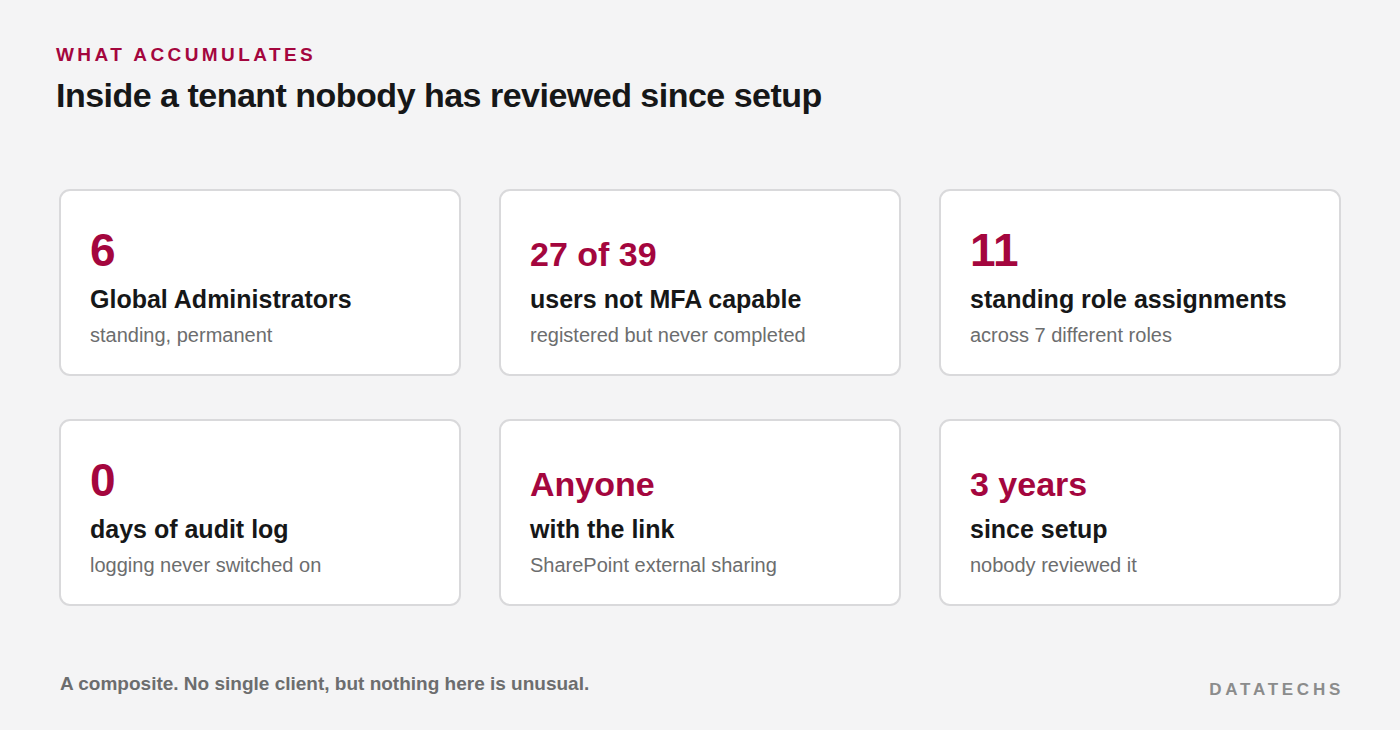 Infographic showing what accumulates in an unreviewed tenant: six global administrators, 27 of 39 users not MFA capable, eleven standing role assignments across seven roles, zero days of audit log, external sharing set to anyone with the link, three years since setup
